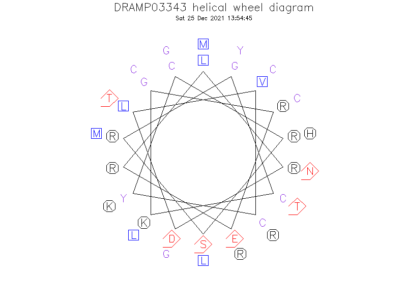 DRAMP03343 helical wheel diagram