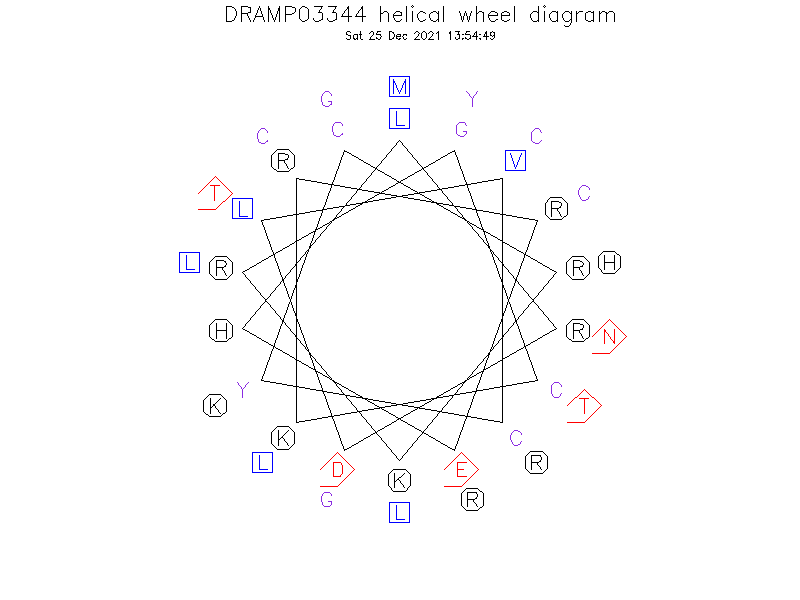 DRAMP03344 helical wheel diagram