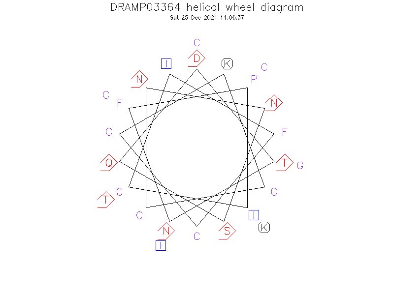 DRAMP03364 helical wheel diagram
