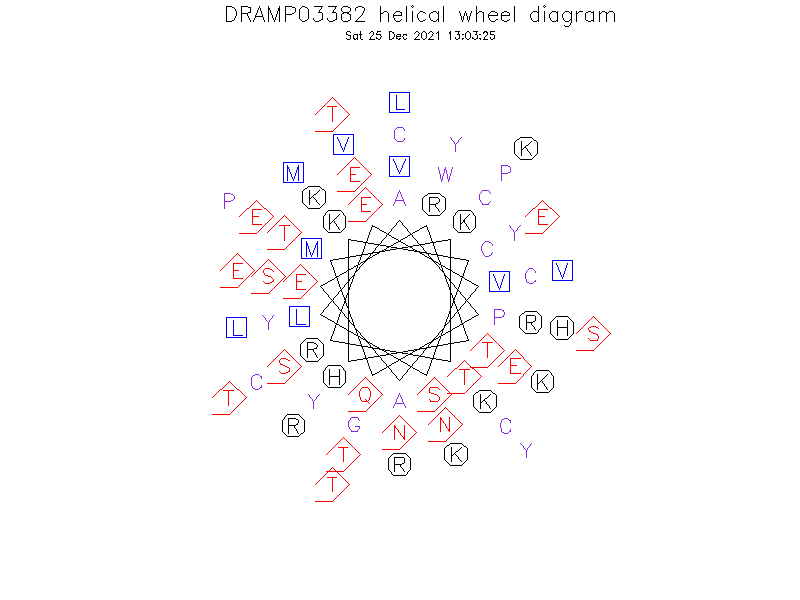 DRAMP03382 helical wheel diagram