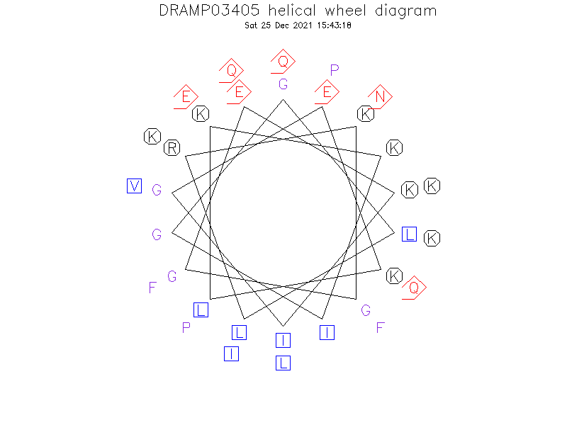 DRAMP03405 helical wheel diagram