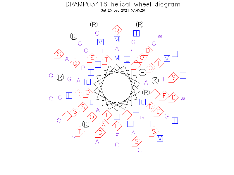 DRAMP03416 helical wheel diagram