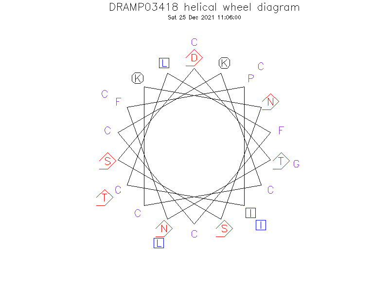 DRAMP03418 helical wheel diagram