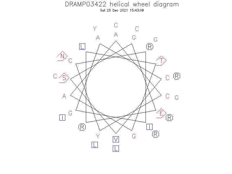 DRAMP03422 helical wheel diagram