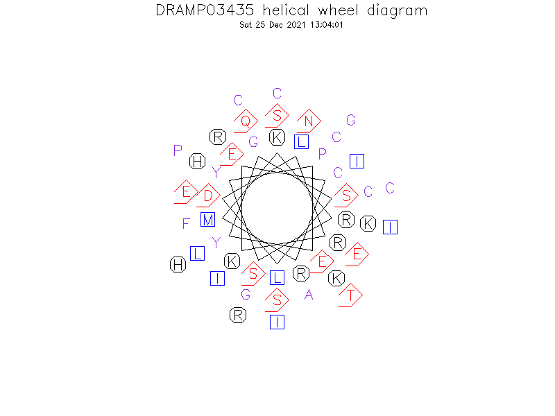 DRAMP03435 helical wheel diagram