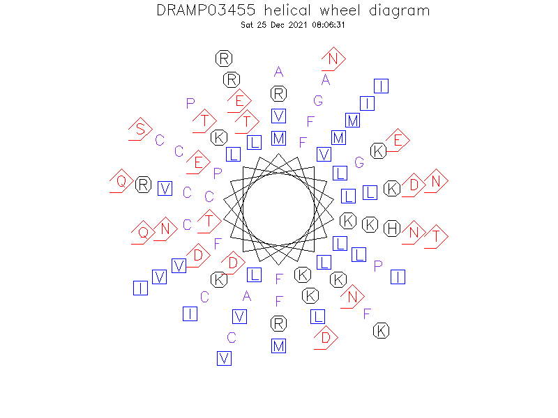 DRAMP03455 helical wheel diagram