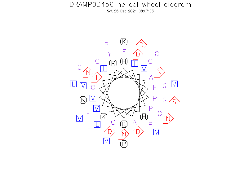 DRAMP03456 helical wheel diagram