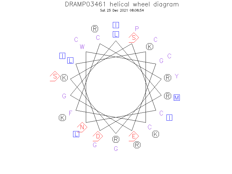 DRAMP03461 helical wheel diagram