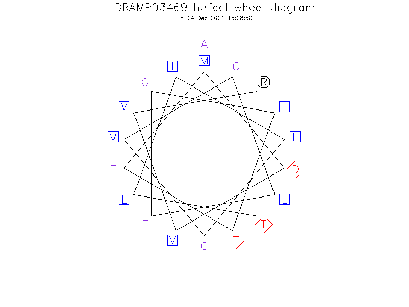 DRAMP03469 helical wheel diagram