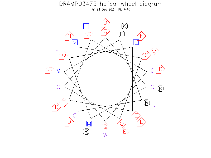DRAMP03475 helical wheel diagram