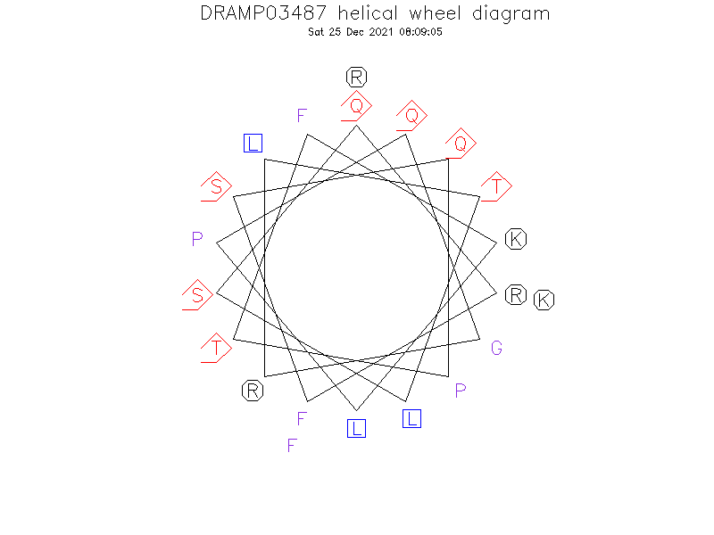 DRAMP03487 helical wheel diagram