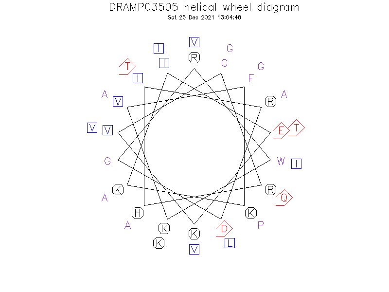 DRAMP03505 helical wheel diagram