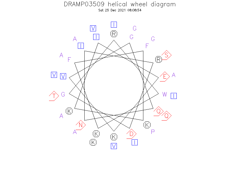 DRAMP03509 helical wheel diagram