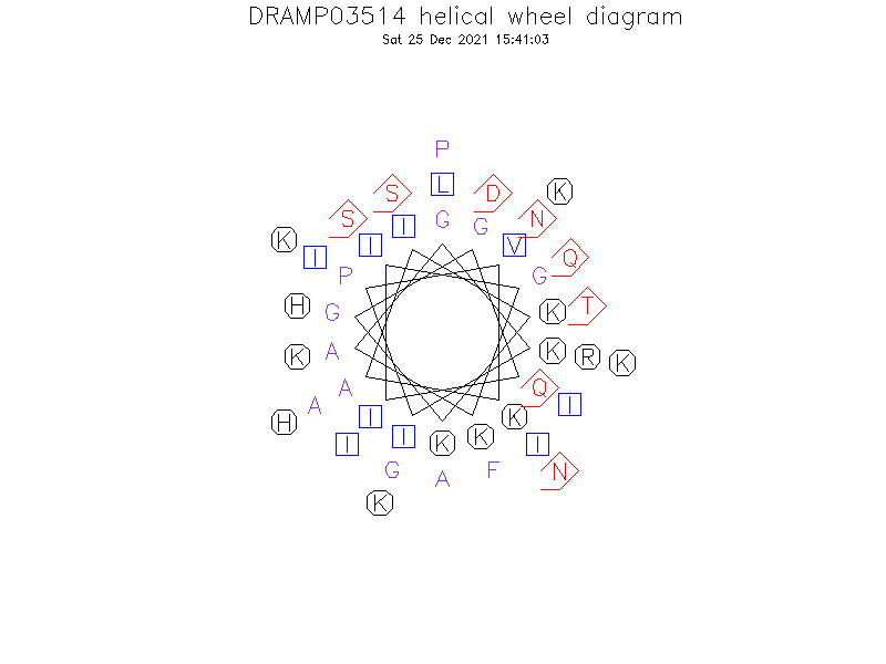 DRAMP03514 helical wheel diagram