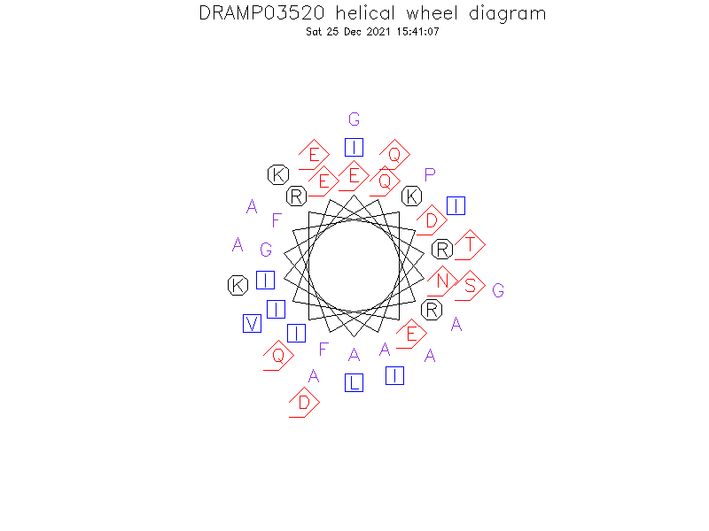 DRAMP03520 helical wheel diagram