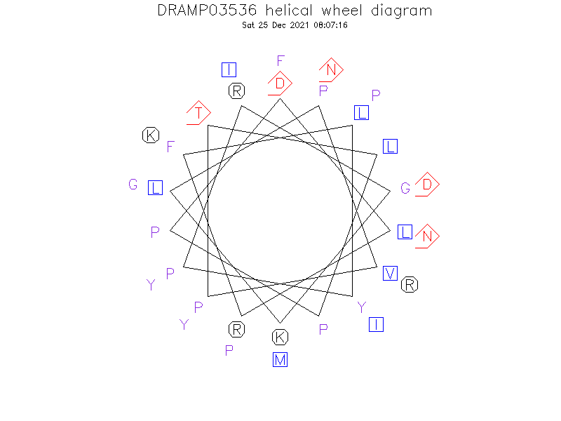 DRAMP03536 helical wheel diagram