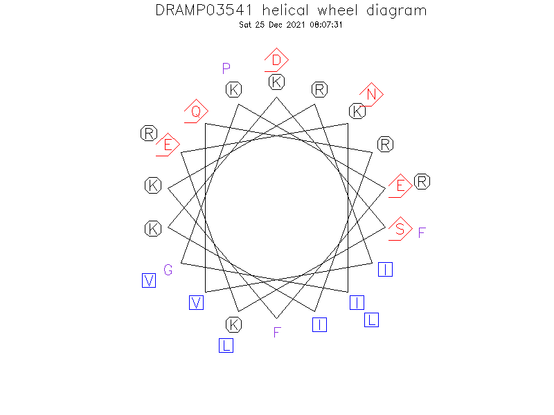 DRAMP03541 helical wheel diagram