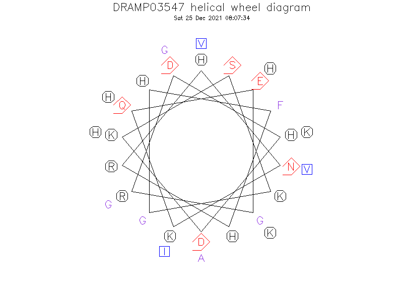 DRAMP03547 helical wheel diagram