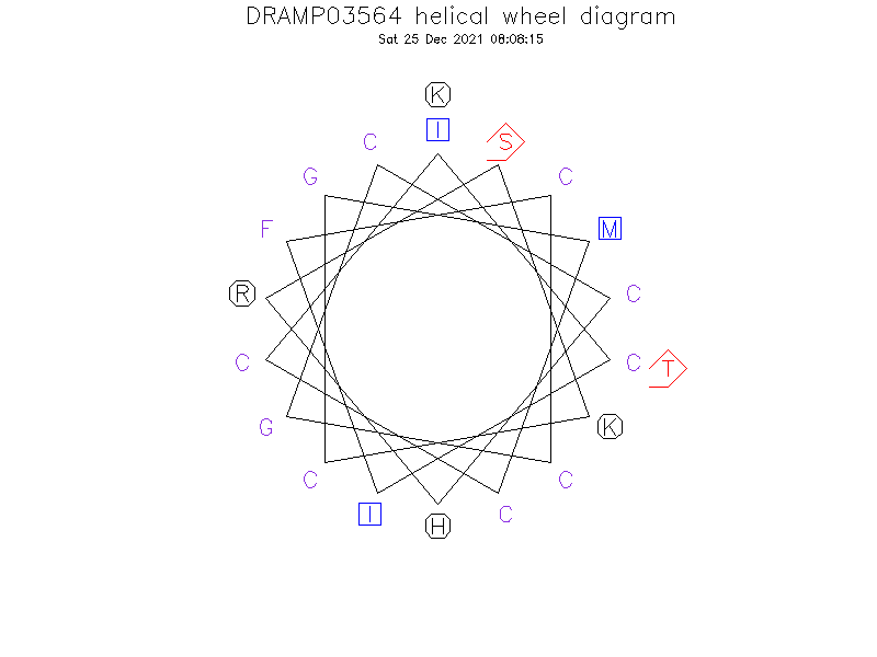 DRAMP03564 helical wheel diagram