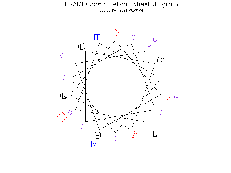 DRAMP03565 helical wheel diagram