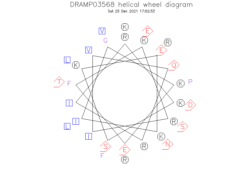 DRAMP03568 helical wheel diagram