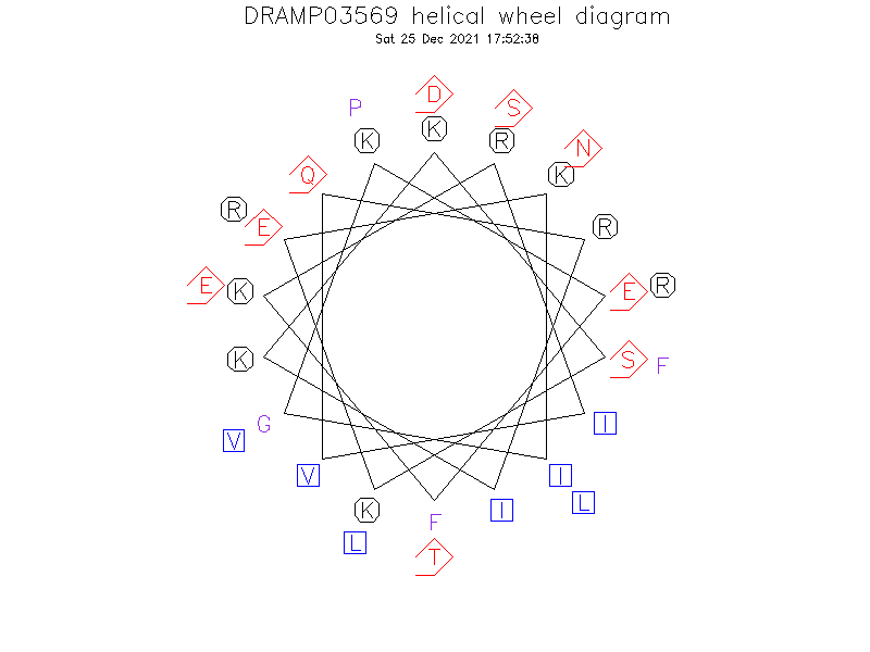 DRAMP03569 helical wheel diagram