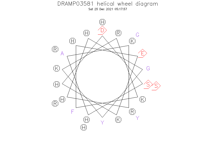 DRAMP03581 helical wheel diagram