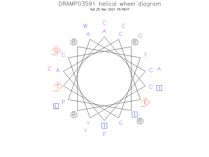 DRAMP03591 helical wheel diagram