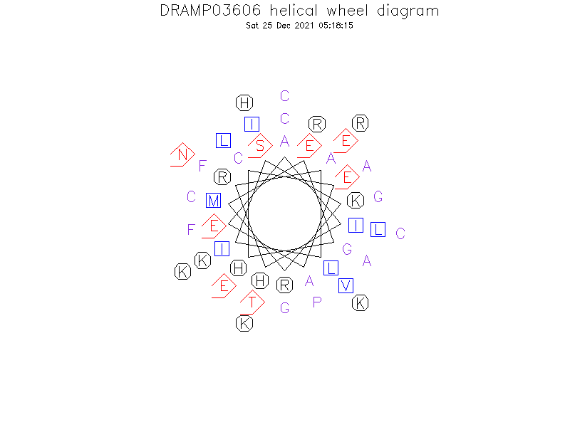 DRAMP03606 helical wheel diagram