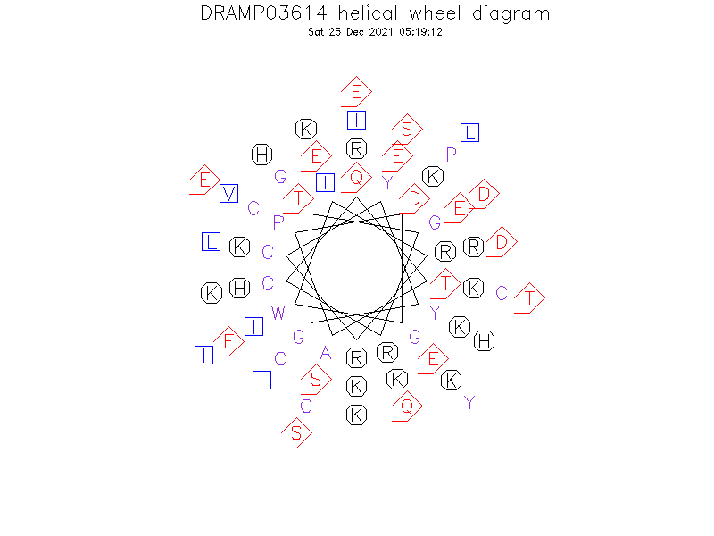 DRAMP03614 helical wheel diagram