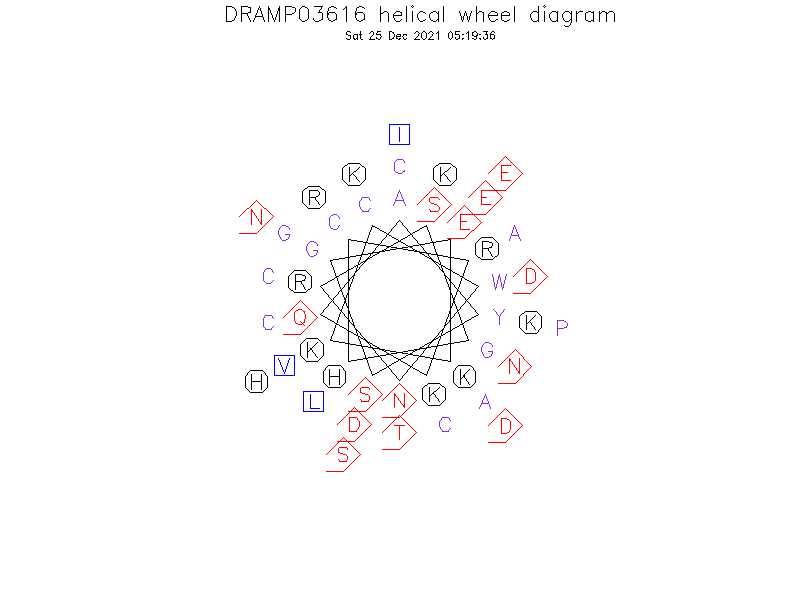 DRAMP03616 helical wheel diagram