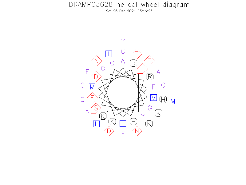 DRAMP03628 helical wheel diagram