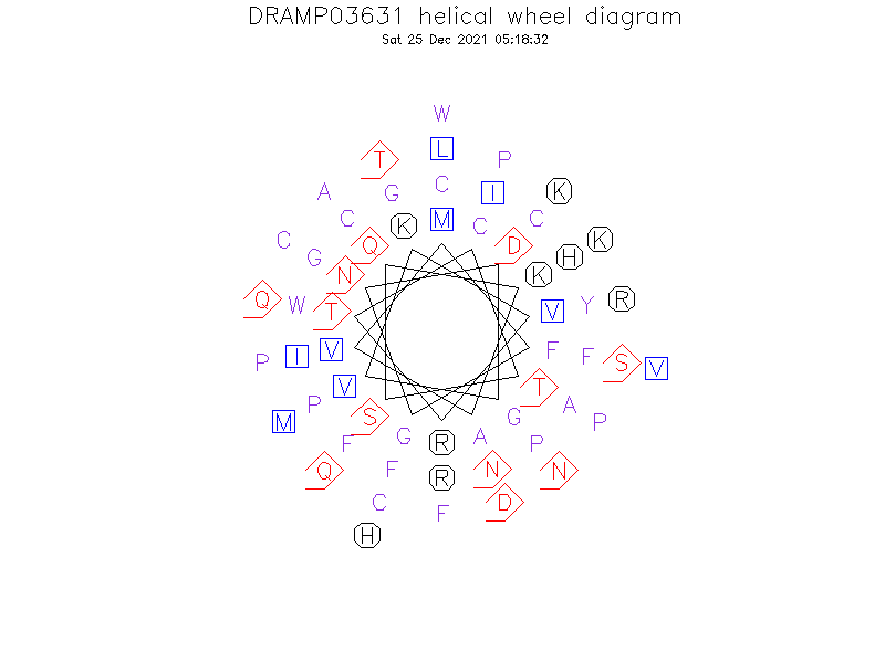 DRAMP03631 helical wheel diagram