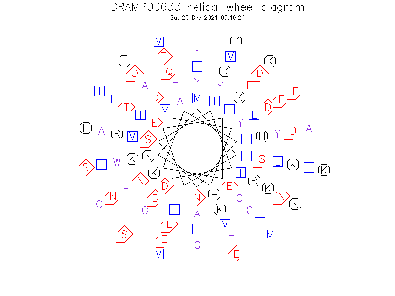 DRAMP03633 helical wheel diagram