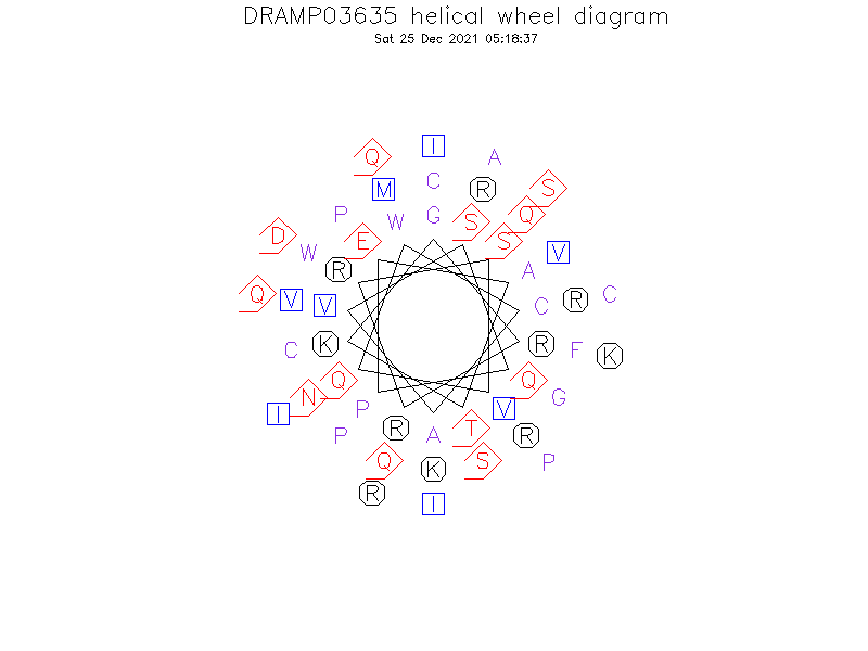 DRAMP03635 helical wheel diagram