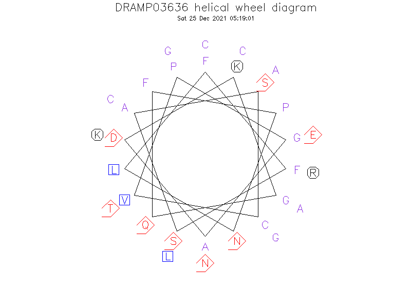 DRAMP03636 helical wheel diagram