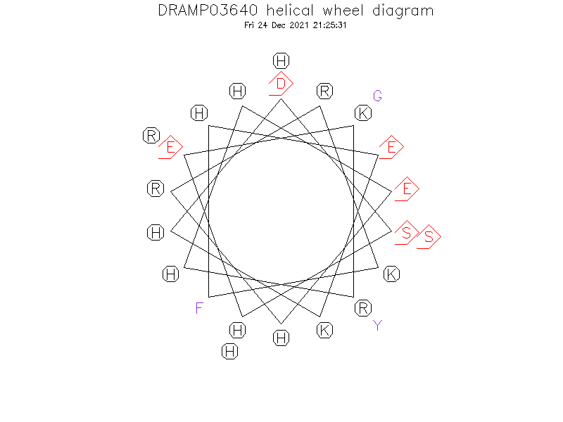 DRAMP03640 helical wheel diagram