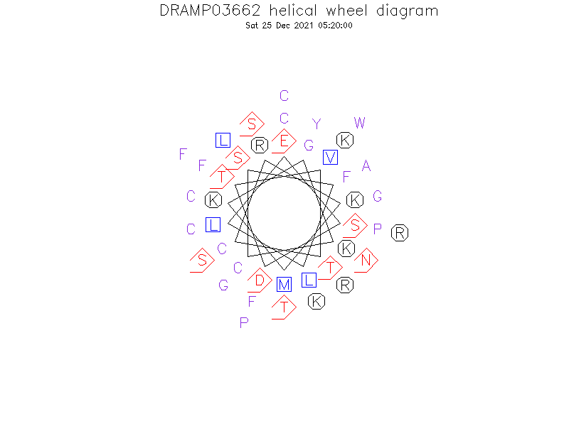 DRAMP03662 helical wheel diagram