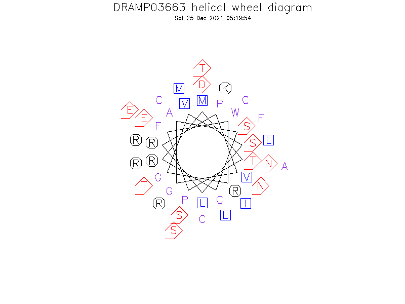 DRAMP03663 helical wheel diagram
