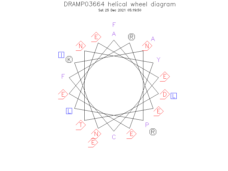 DRAMP03664 helical wheel diagram