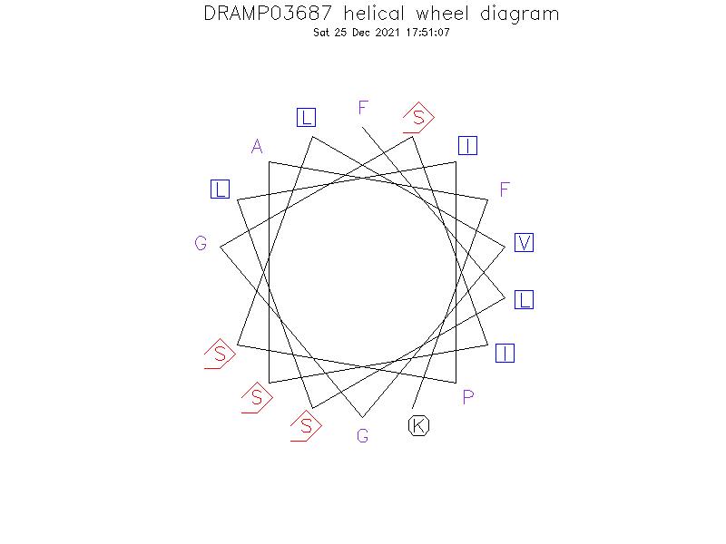 DRAMP03687 helical wheel diagram