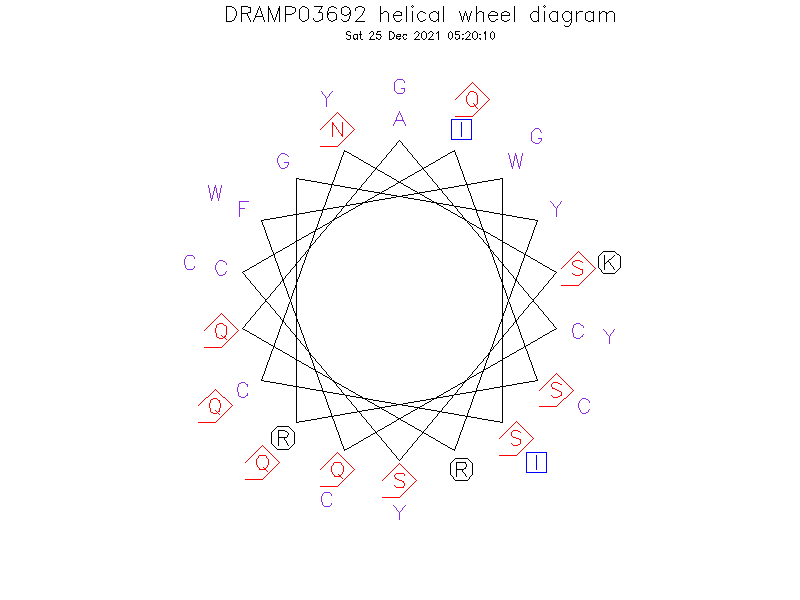 DRAMP03692 helical wheel diagram