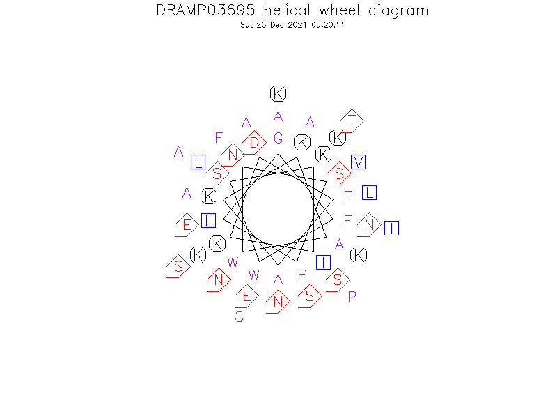 DRAMP03695 helical wheel diagram