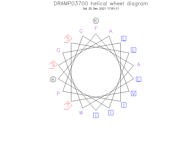 DRAMP03700 helical wheel diagram
