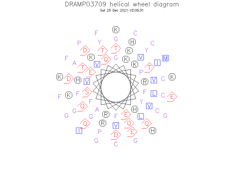 DRAMP03709 helical wheel diagram