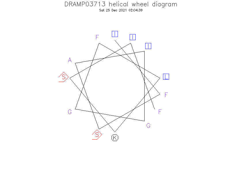 DRAMP03713 helical wheel diagram