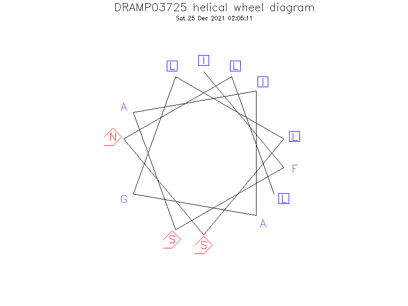 DRAMP03725 helical wheel diagram