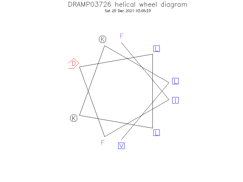 DRAMP03726 helical wheel diagram