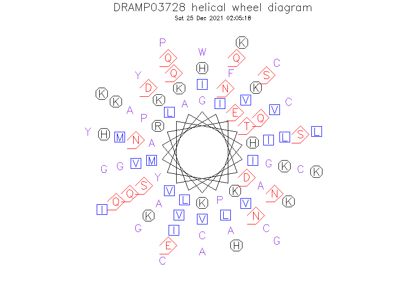 DRAMP03728 helical wheel diagram