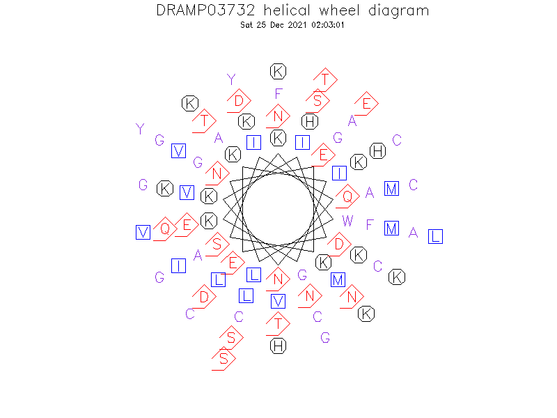 DRAMP03732 helical wheel diagram